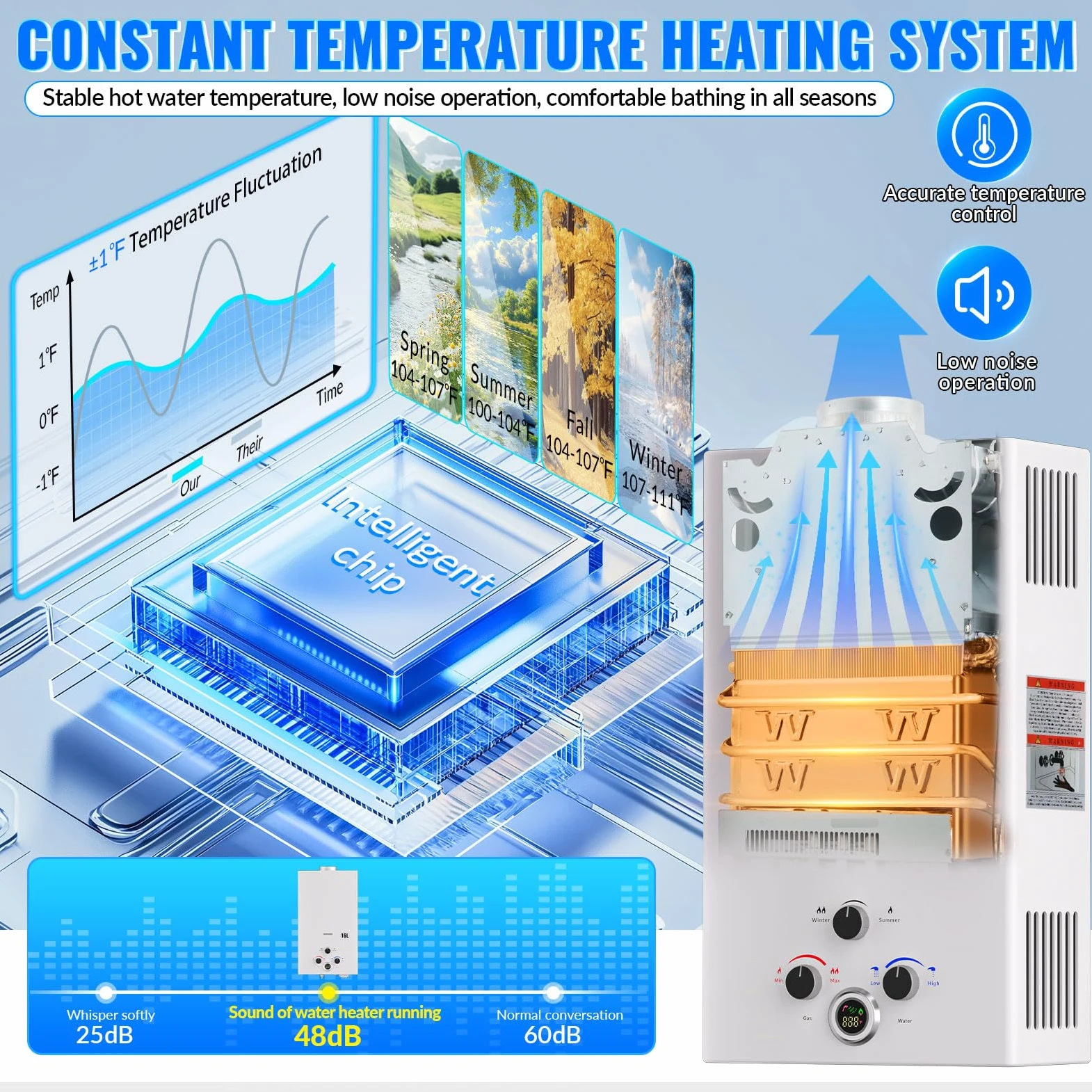 Scaldabagno a Gas 16L, All'aperto Portatile Scaldabagno Istantaneo a Propano con Display Digitale Multi-Protezione, Parete senza Serbatoio Scaldacqua Istantaneo Automatico, bianco