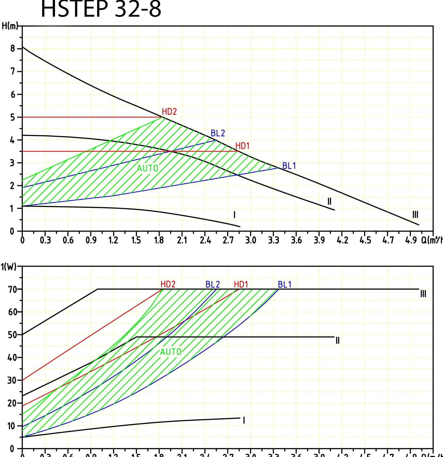 HST | Pompa di riscaldamento ad alta efficienza | Pompa di circolazione | HST EP 32-80/180 mm | Altezza di mandata 8 metri