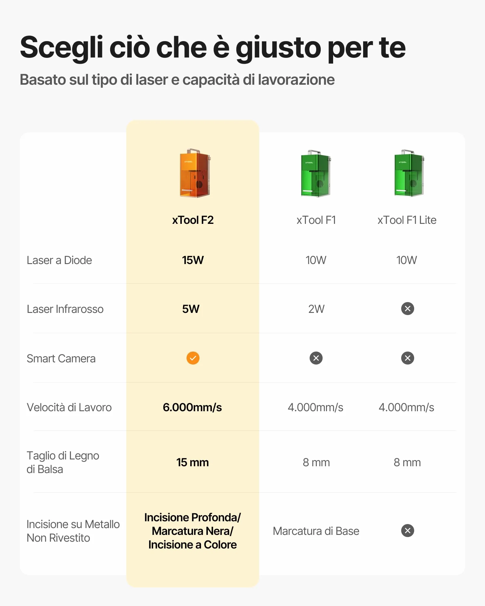xTool F2 Incisore Laser Doppio (5W IR + 15W Diodo), Fotocamera 50MP, 6000mm/s, Embossing 3D, Marchiatura a Colore su Metallo, per professionisti ad uso commerciale