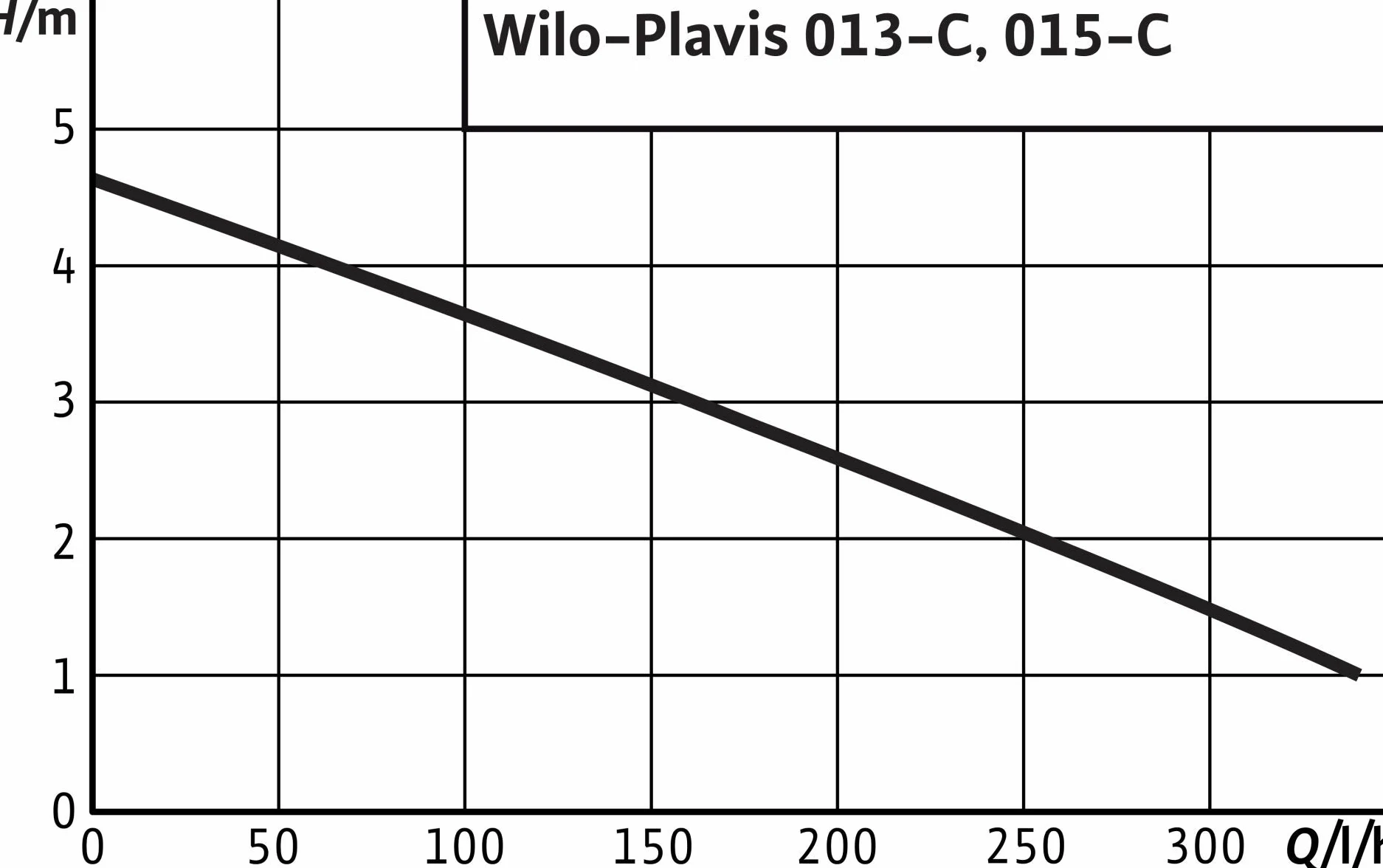 Pompa condensa 013-C-2G di Wilo Plavis 013-C-2G per aria condizionata