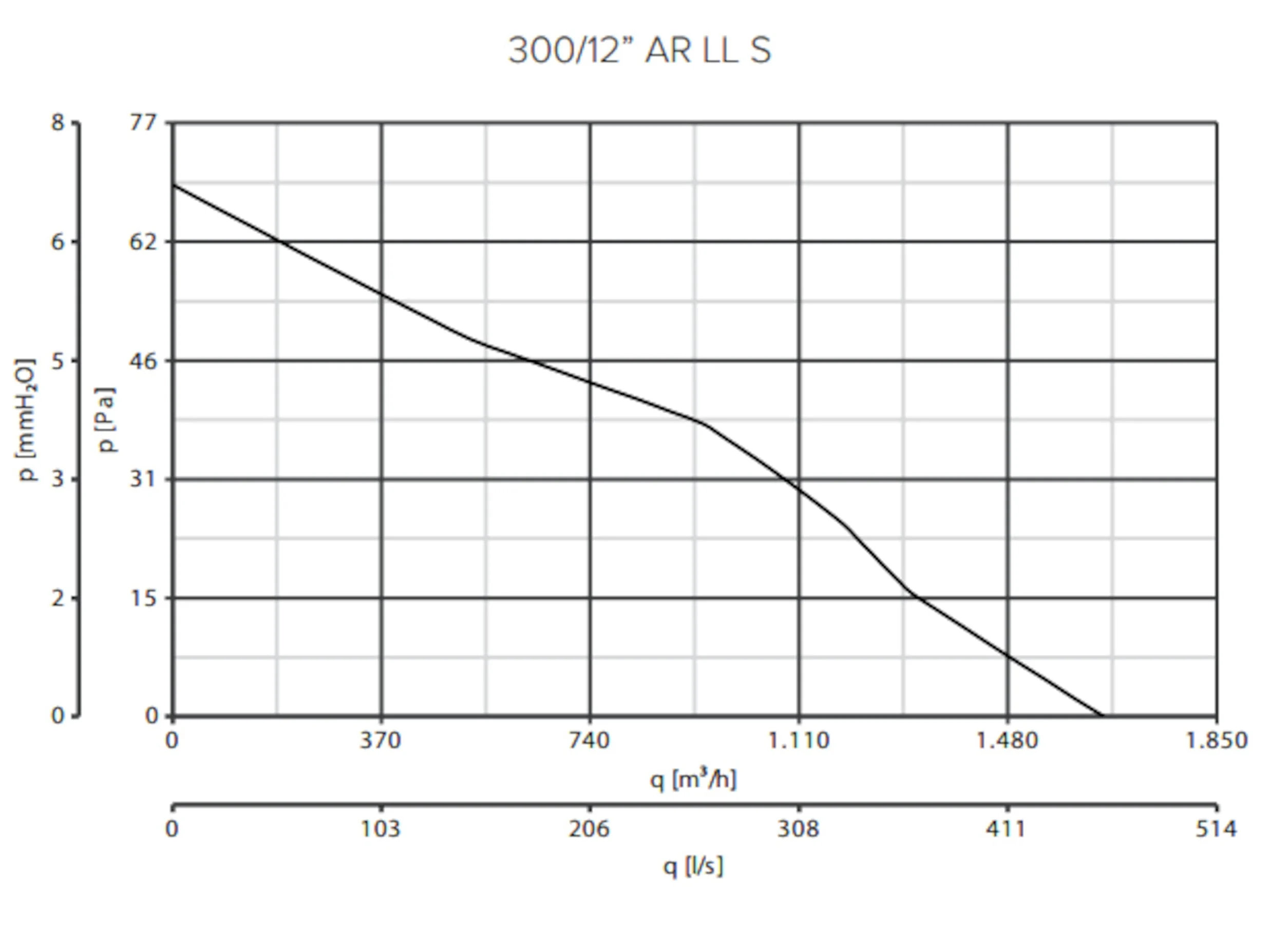 Vortice 12415 ELETTROSOCIALI 300/12 AR LL S