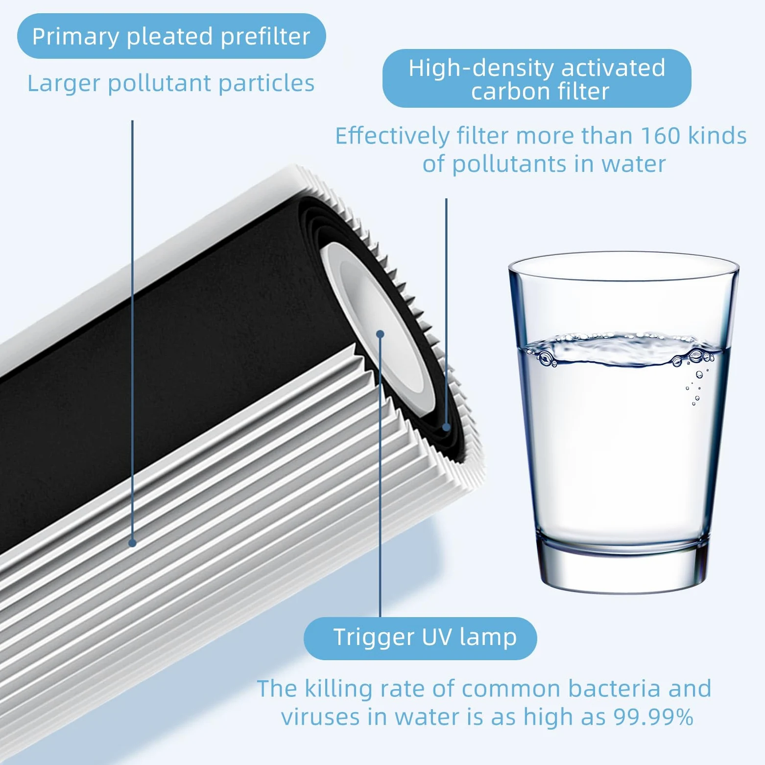 Filtro acqua compatibile con Amway espring 100186M/100188CH, prefiltro, filtrazione a carbone attivo HEPA, rimuove gli odori, migliora il gusto dell'acqua del rubinetto