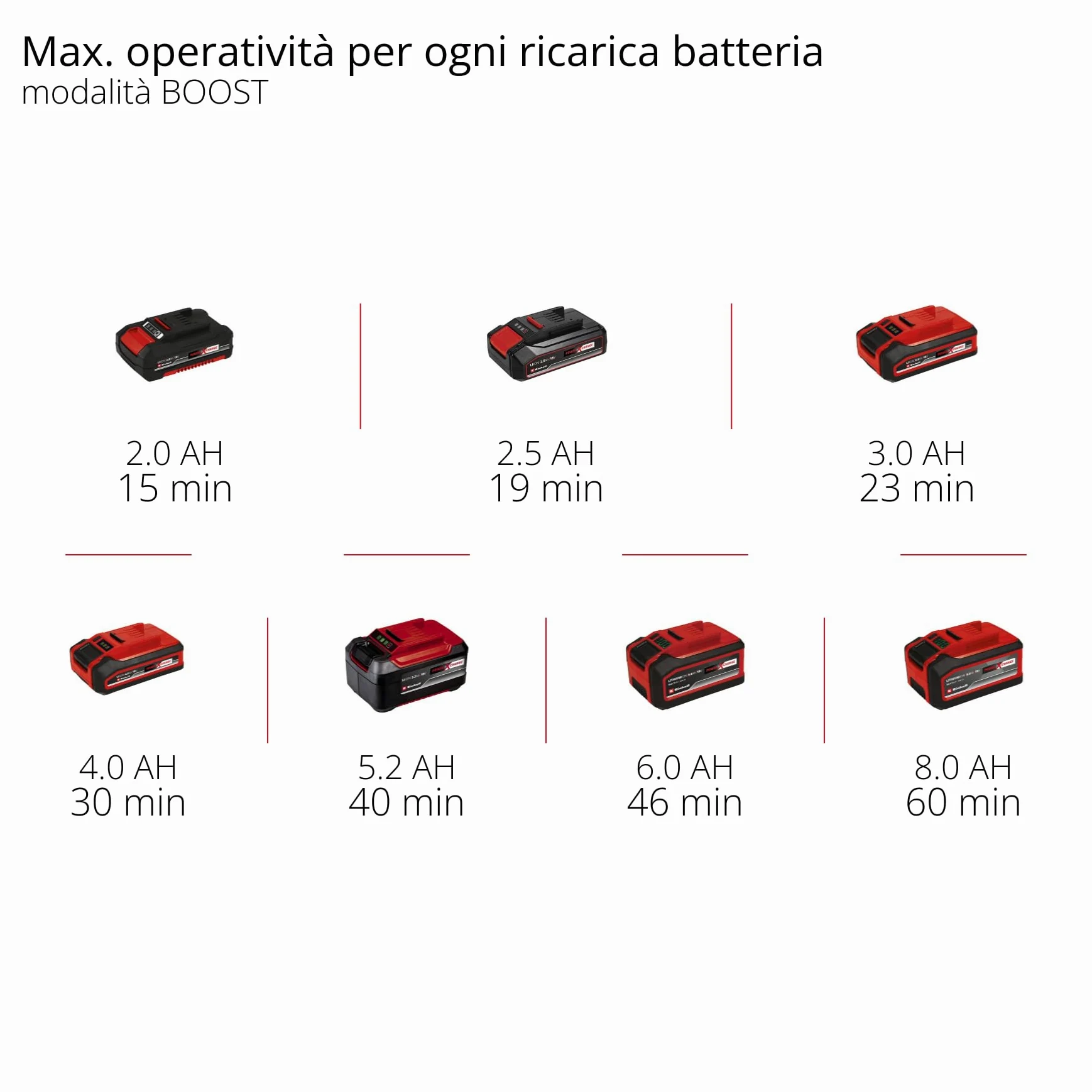 Pompa per acque scure Einhell a batteria GE-DP 18/25 Li-Solo Power X-Change (18 V, 7.500 l/ora, prevalenza di 5 metri, 2 modalità di potenza, batteria esclusa)