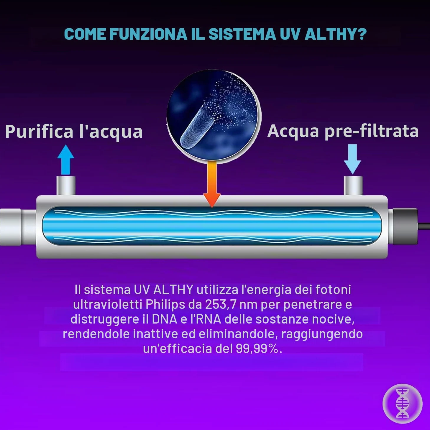 ALTHY FS11 Filtro per Acqua a Ultravioletto, Sterilizzatore per Acqua UV per Purificatore Acqua Sottolavello o Sistema Osmosi Inversa Con Interruttore Sensore di Flusso Intelligente,1 GPM,110-240V,11W