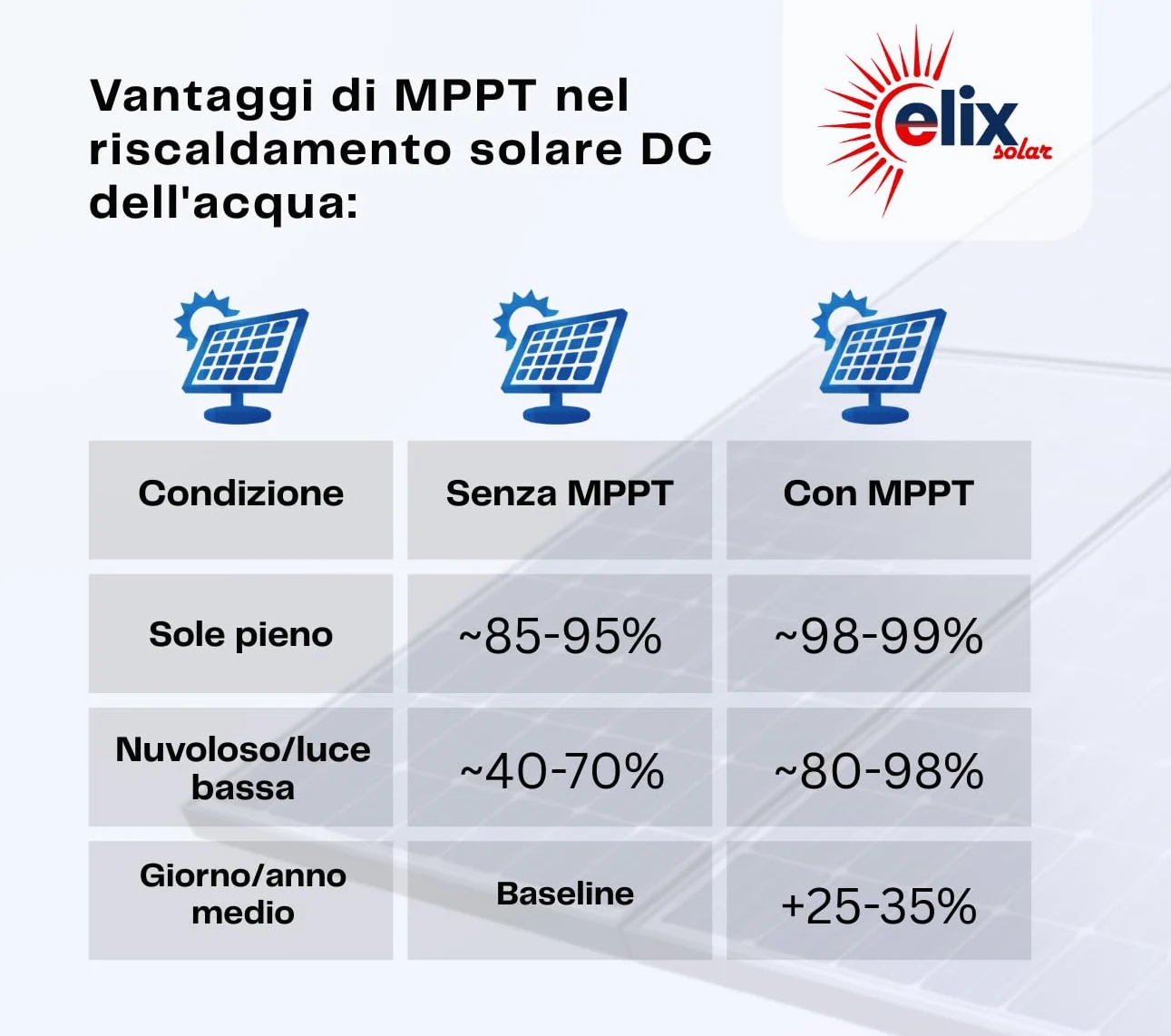 Scaldabagno Solare Fotovoltaico PV Elix 150/200 L | MPPT (con MPPT, 200L, DC 1500W)