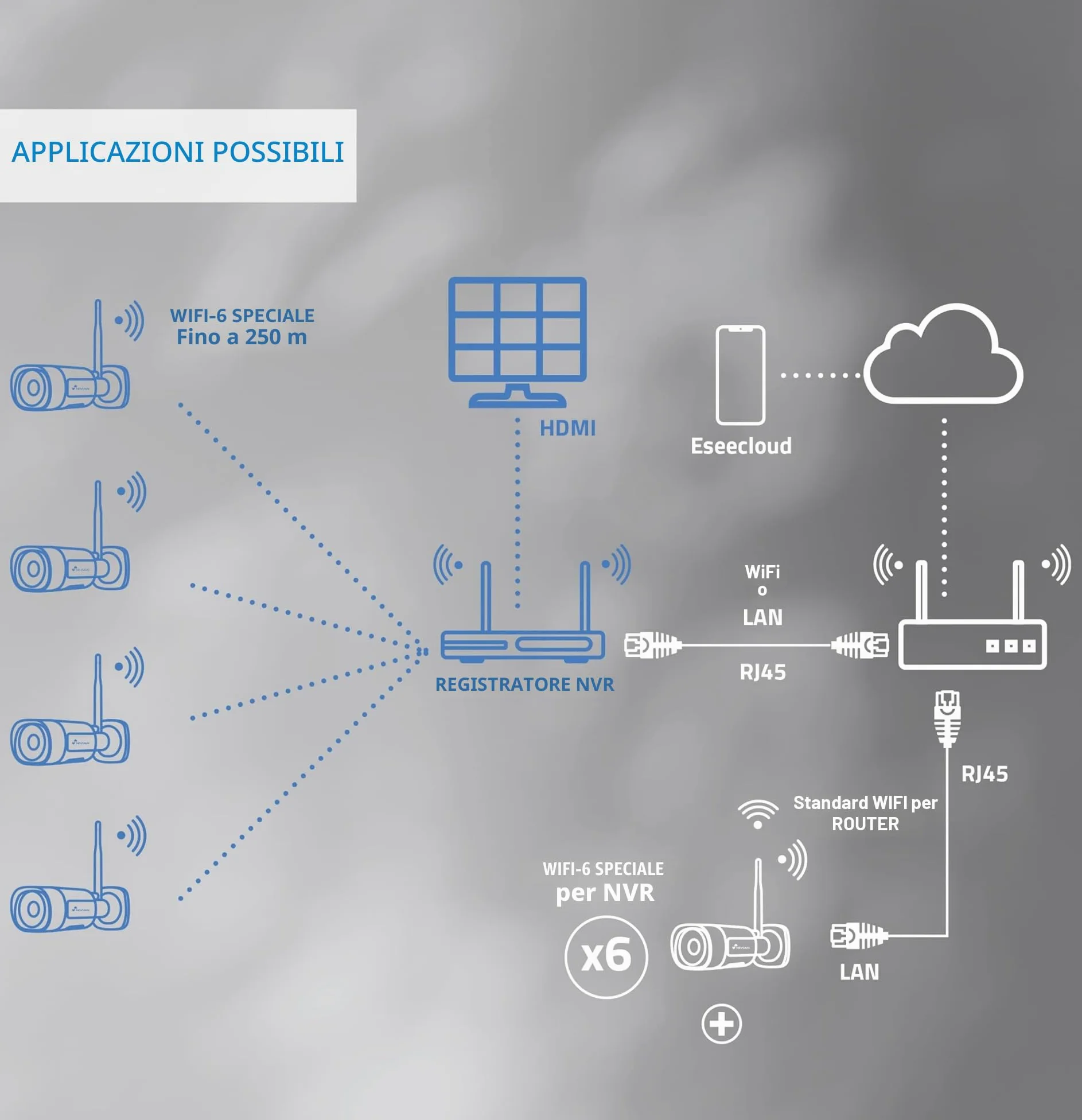 NIVIAN Kit Videosorveglianza WiFi Professionale 2K con 6 Telecamere IP PTZ, NVR 10 Canali, Immagini Super HD, IA Rilevamento Umano, Visione Notturna, Audio, HDMI, App EseeCloud, Registrazione 24/7 HDD