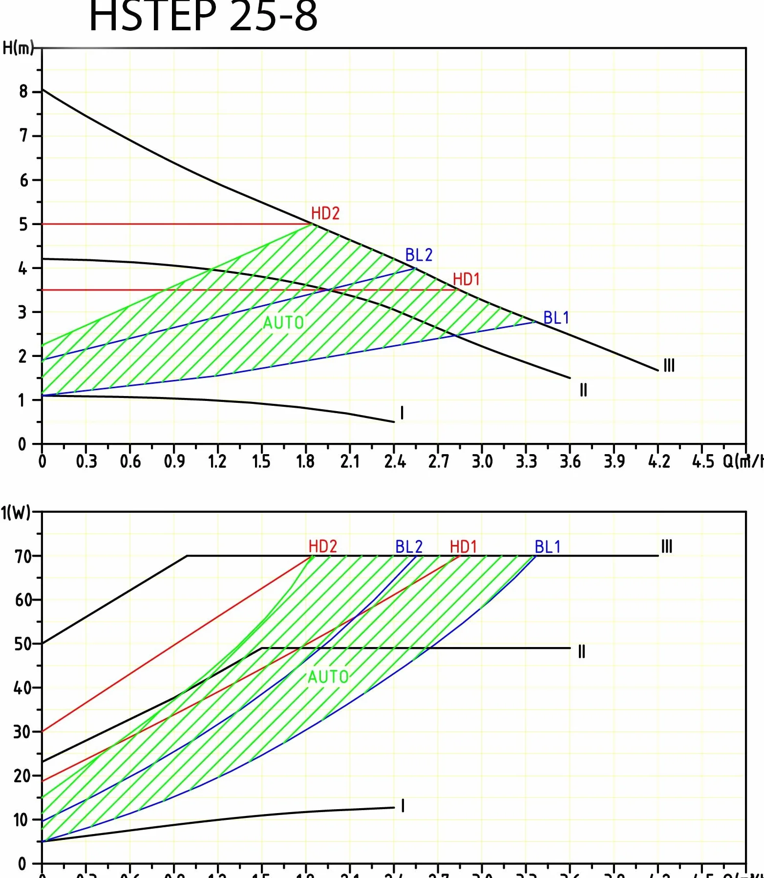 HST | Pompa di riscaldamento ad alta efficienza | Pompa di circolazione | HST EP 25-80/180 mm | Altezza di mandata 8 metri