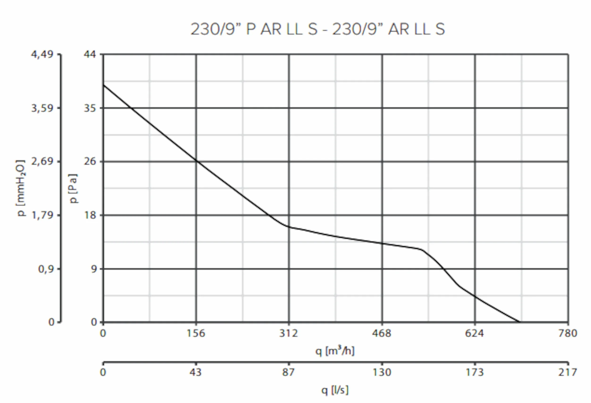 VORTICE 12455 - VORTICE 230/9"" AR-LL-S