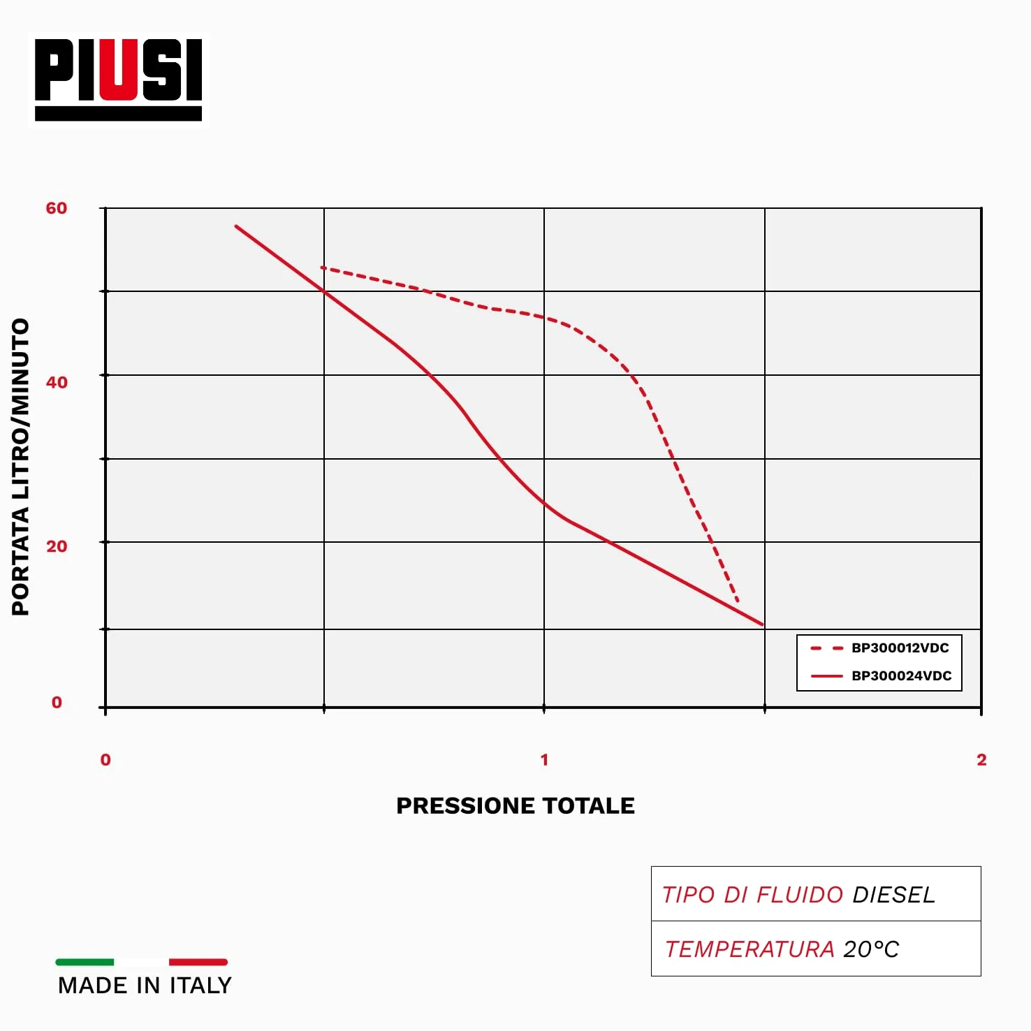 PIUSI Pompa Travaso Gasolio Autoadescante Elettrica - 50 L/min 12V, Per Batteria, Attacco Flangiato | BP3000 (F00342000)