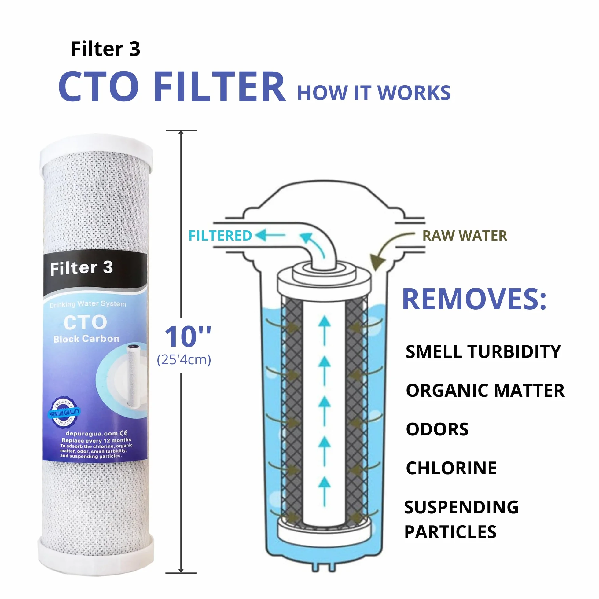 Depuragua - Kit Ricambi Osmosi Inversa | Filtrazione Acqua | Set Completo 5 Filtri | Resistente | Membrana 50 GPD 200 Litri | Filtri per Depuratore Osmosi Inversa |