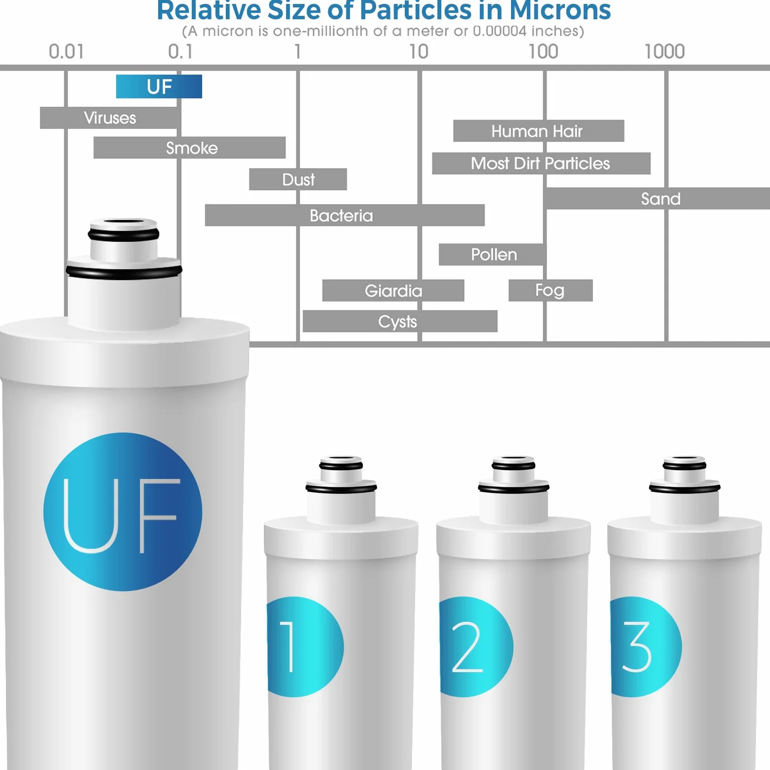 iSpring F4-CUA4 Confezione di Ricambio per il Sistema di Filtrazione Ultra a 4 Stadi CU-A4, Filtro per Sedimenti, UF, KDF e Carbone Attivo, 4 pz.