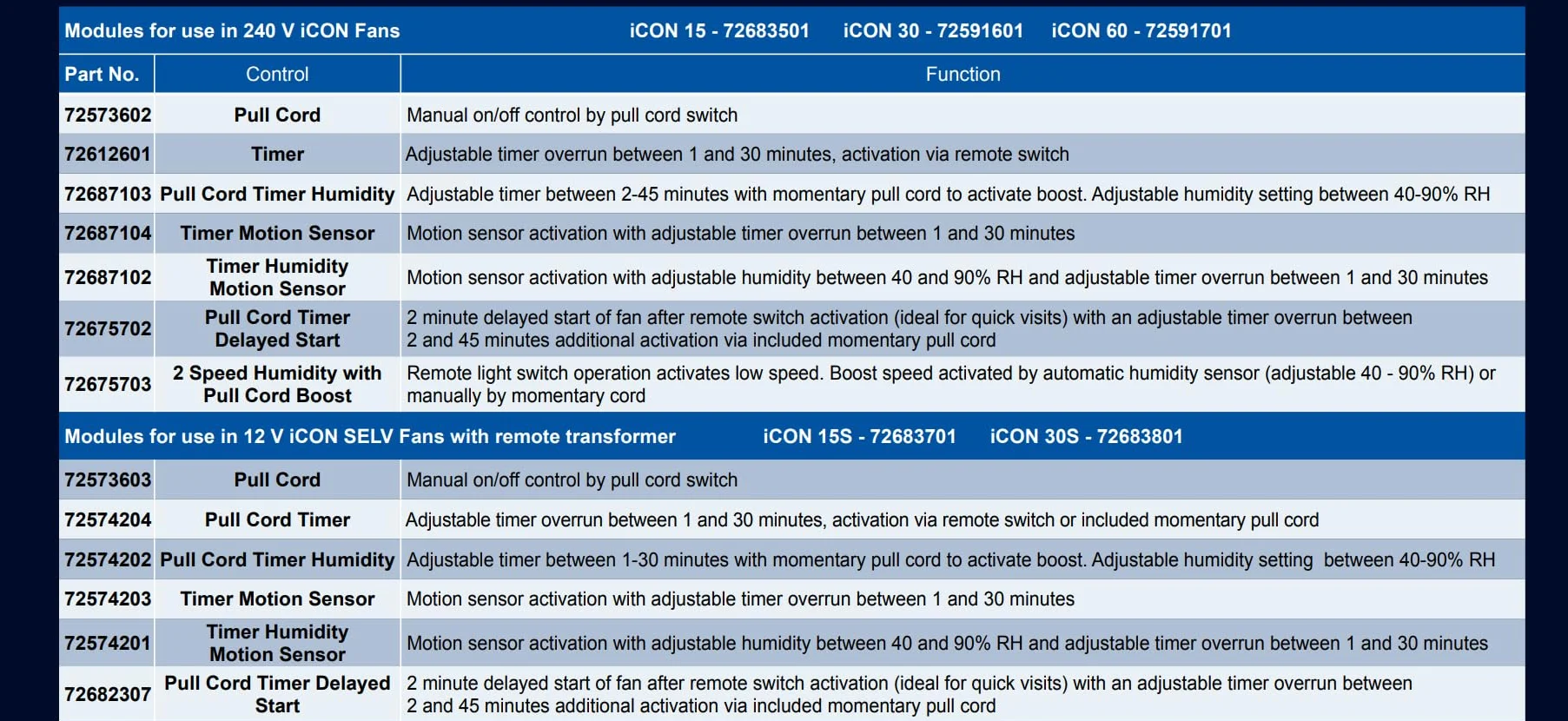Airflow iCON HTM – Modulo Plug-in con Sensore di Umidità Regolabile (40–90% UR), Timer Programmabile (2–45 min) e Attivazione con Corda per Ventilatori iCON 15, 30 e 60 – Garanzia di 3 Anni
