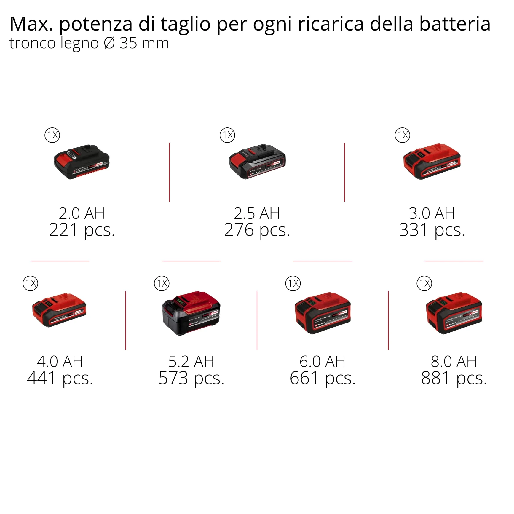 Einhell Professional Levigatrice eccentrica a batteria TP-AP 18/32 Li BL - Solo PXC (18V, 1300 W, Brushless, altezza di sollevamento 32 mm, profondità in legno 300 mm, incl. 2 lame, senza batteria)