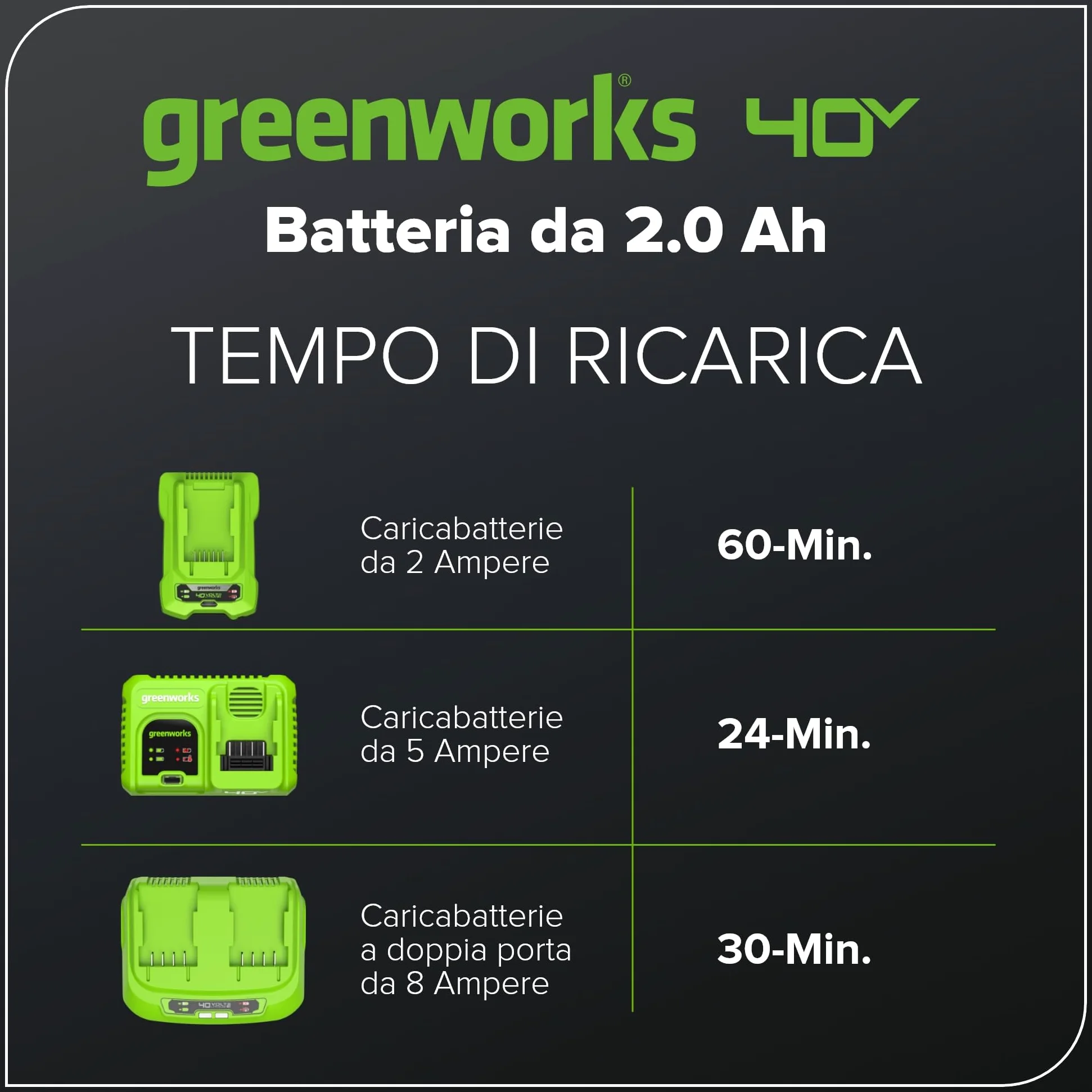 Greenworks Batteria 40V 2Ah - Batteria agli Ioni di Litio per Tutti gli Attrezzi da Giardino ed Elettroutensili Greenworks da 40V, Ricarica Rapida, Indicatore LED di Ricarica, Garanzia 2 Anni - G40B2