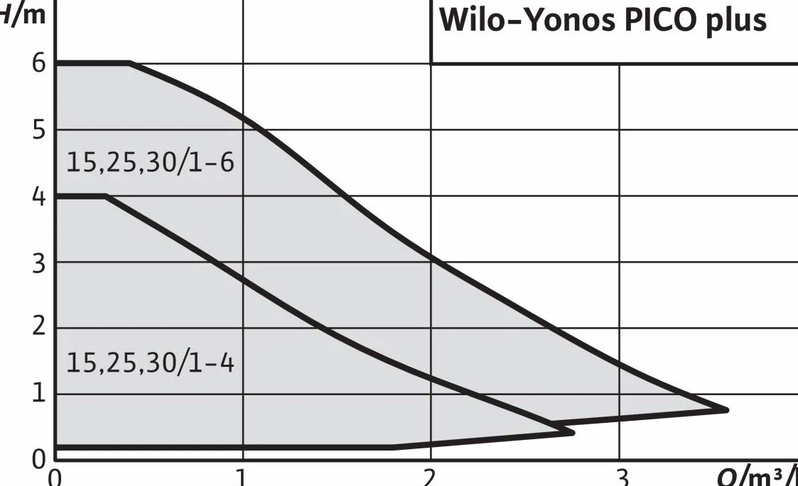 Wilo-Yonos PICO plus