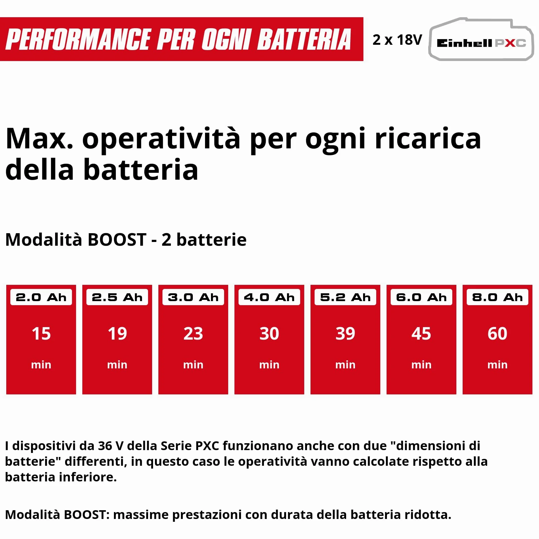 Einhell Pompa per acque reflue GE-DP 36/35 LL Li-Solo Power X-Change (36 V, portata 14000 l/h, altezza max. 9 m, modalità ECO/Boost, pompa 2 in 1, senza batteria)