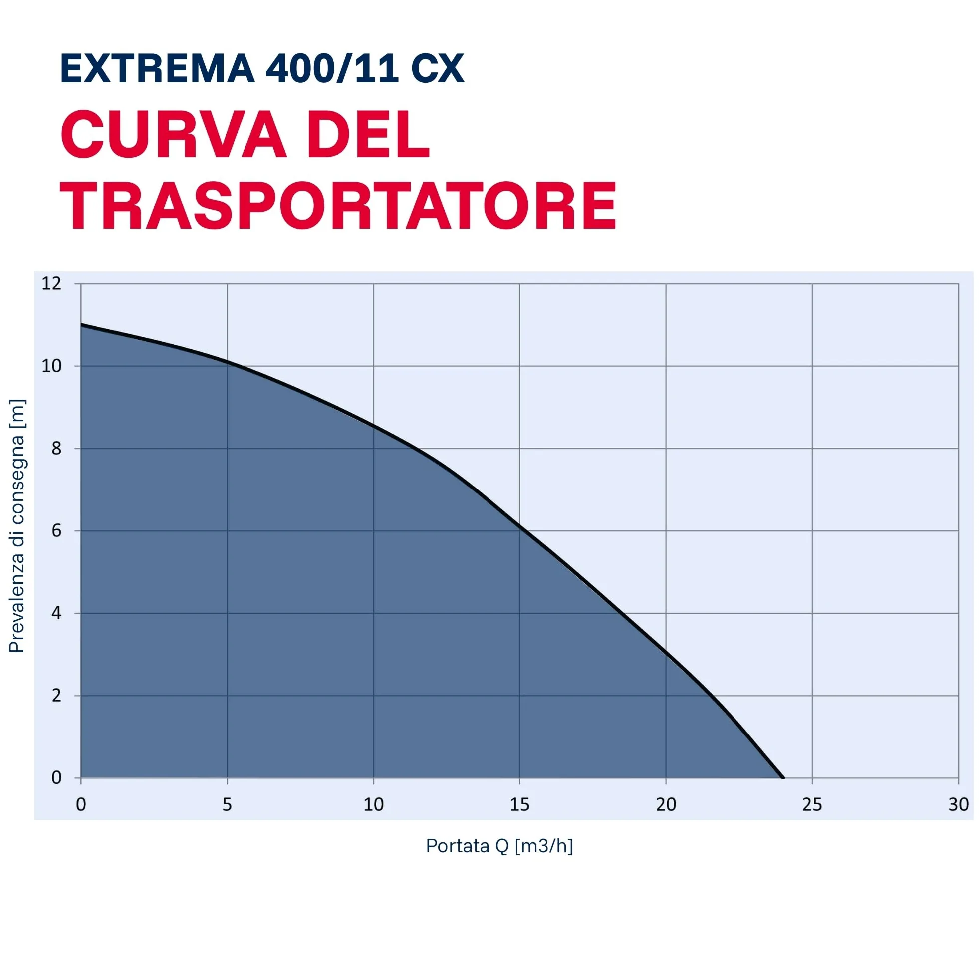Pompa sommersa professionale per acque sporche T.I.P. - Acciaio inossidabile (portata 42.000 l/h, prevalenza 16 m, pressione 1,6 bar, granulometria 50 mm, acqua di lavaggio) Extrema 700/16-3 IX