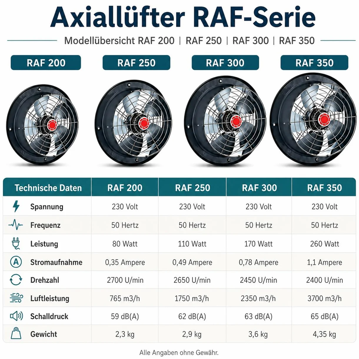 Uzman RAF300 Ventilatore assiale industriale RAF200 a RAF350 a scelta, 765 m³/h a 3700 m³/h a 3700 m³/h