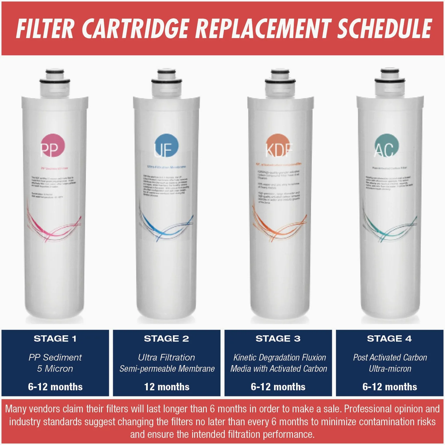 iSpring F4-CUA4 Confezione di Ricambio per il Sistema di Filtrazione Ultra a 4 Stadi CU-A4, Filtro per Sedimenti, UF, KDF e Carbone Attivo, 4 pz.