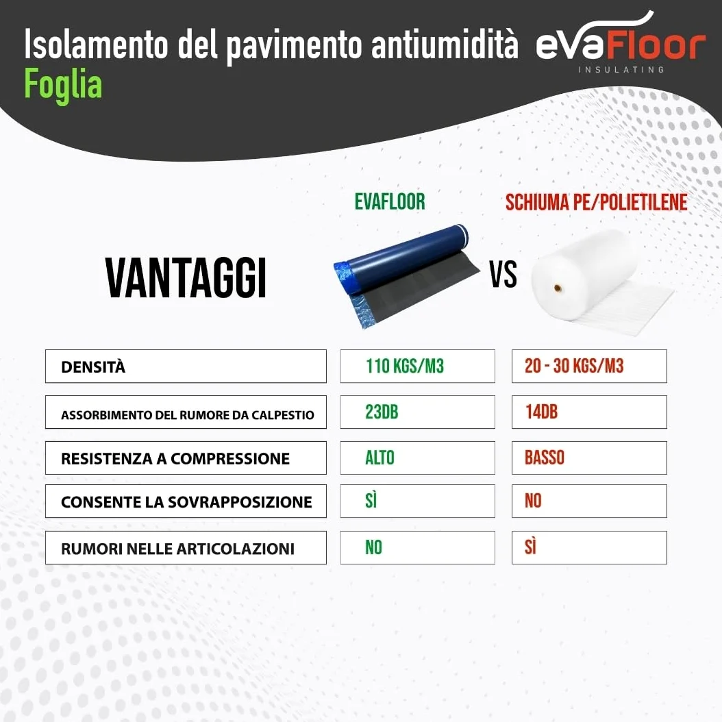 Pack 2 Sottopavimento per Laminato 1x20 metri | Sottofondo Isolante | Realizzato con Base in EVA 2mm + Strato Antiumidità | Include Adesivo