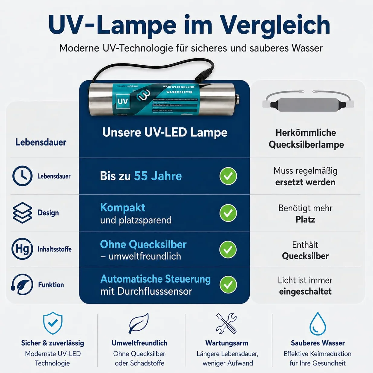 aora Lampada a LED UVC per impianti ad osmosi inversa, filtro dell'acqua, camper | rimuove il 99,99% di batteri, virus | sterilizzazione UV senza sostanze chimiche, disinfezione dell'acqua potabile
