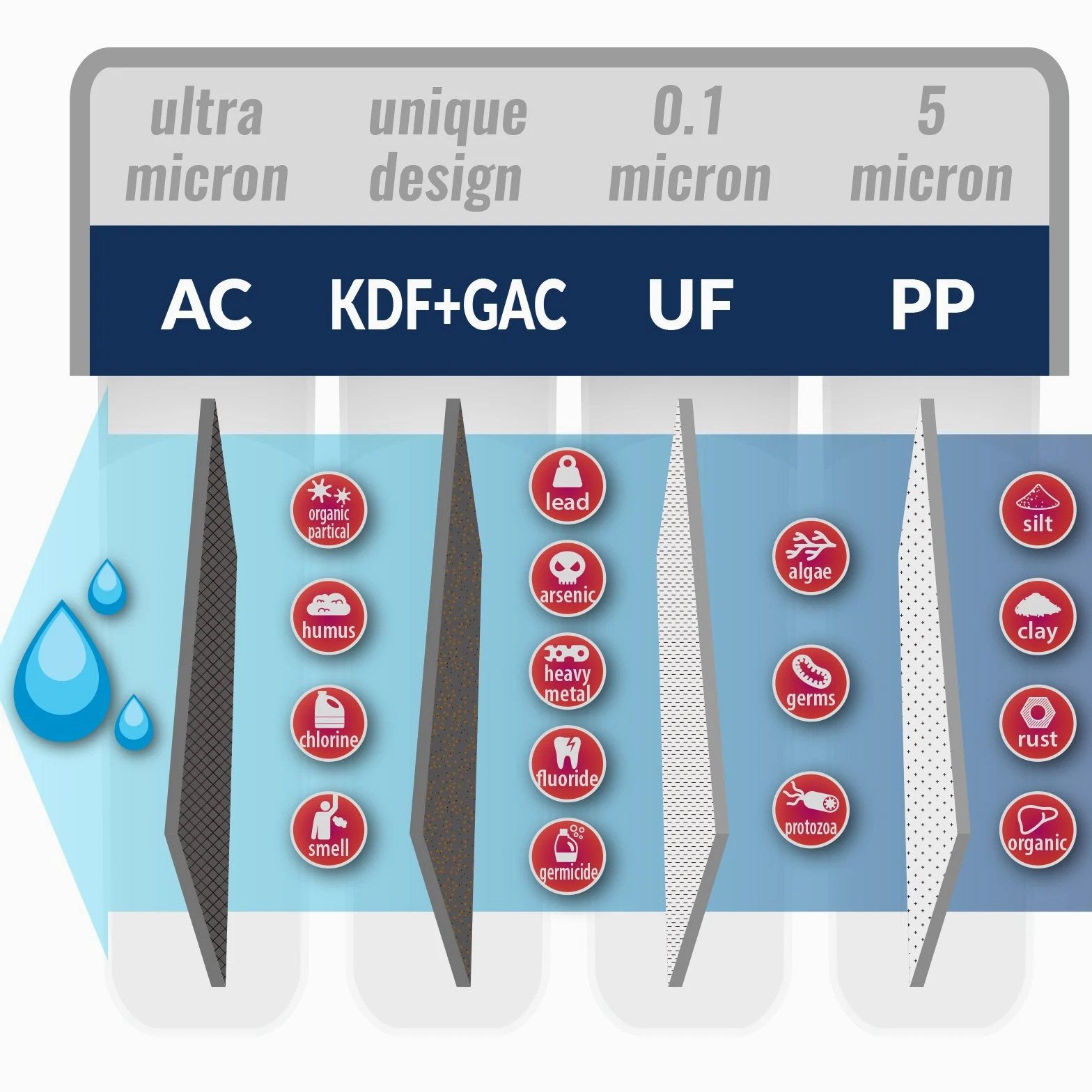 iSpring F4-CUA4 Confezione di Ricambio per il Sistema di Filtrazione Ultra a 4 Stadi CU-A4, Filtro per Sedimenti, UF, KDF e Carbone Attivo, 4 pz.