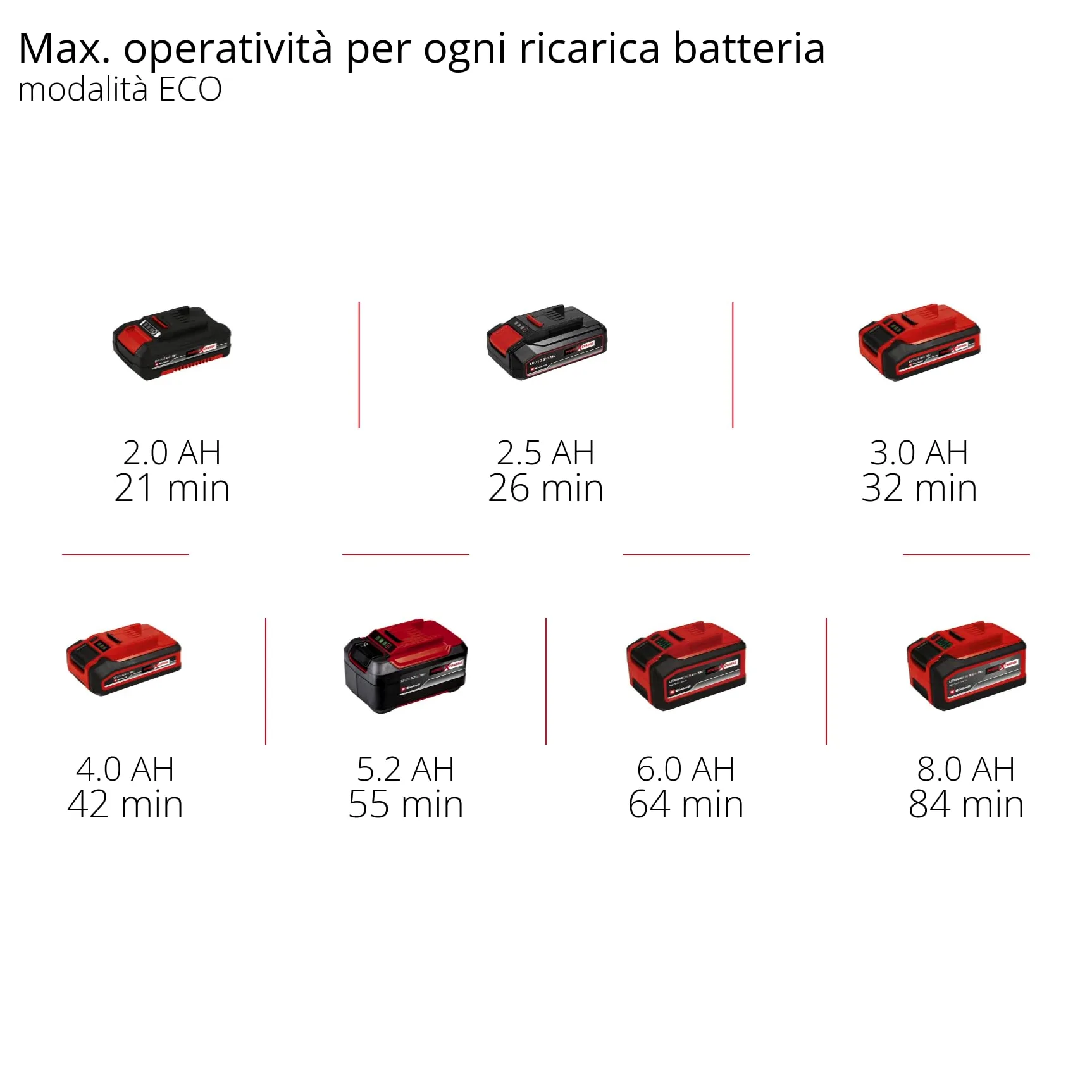 Pompa per acque scure Einhell a batteria GE-DP 18/25 Li-Solo Power X-Change (18 V, 7.500 l/ora, prevalenza di 5 metri, 2 modalità di potenza, batteria esclusa)