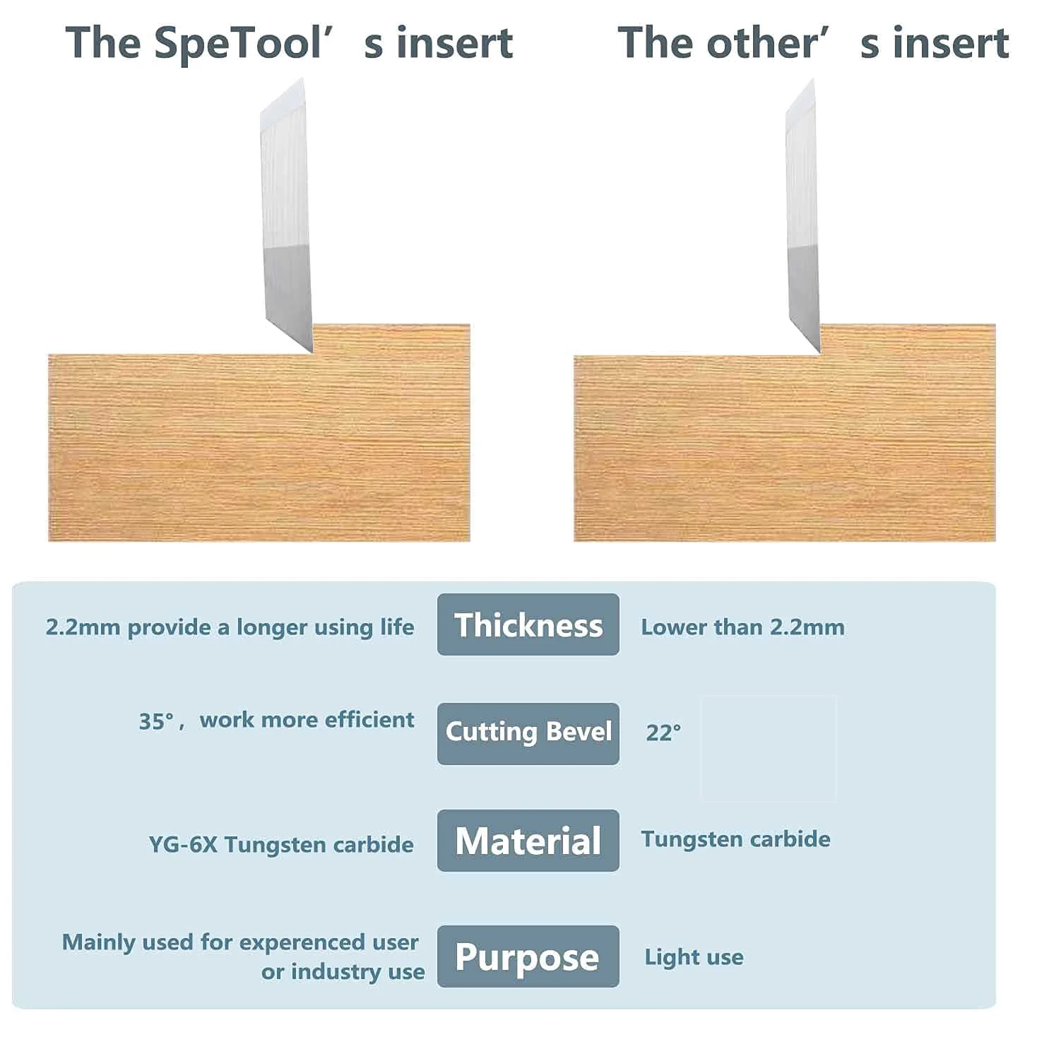 SpeTool 10 inserti quadrati in metallo duro di ricambio per punte da router per appiattimento della lastra (12x12 mm, 2,2 mm di spessore), angolo di taglio 35 gradi