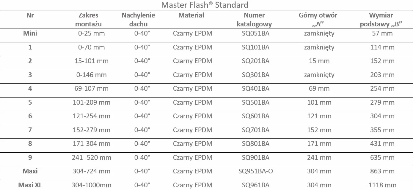 MASTER FLASH® Standard #9 Guarnizione flessibile per tetto in EPDM Flangia anti-infiltrazione di acqua Protezione resistente alla temperatura per canne fumarie tubi pannelli (241-635 mm) (SQ901BA-SET)