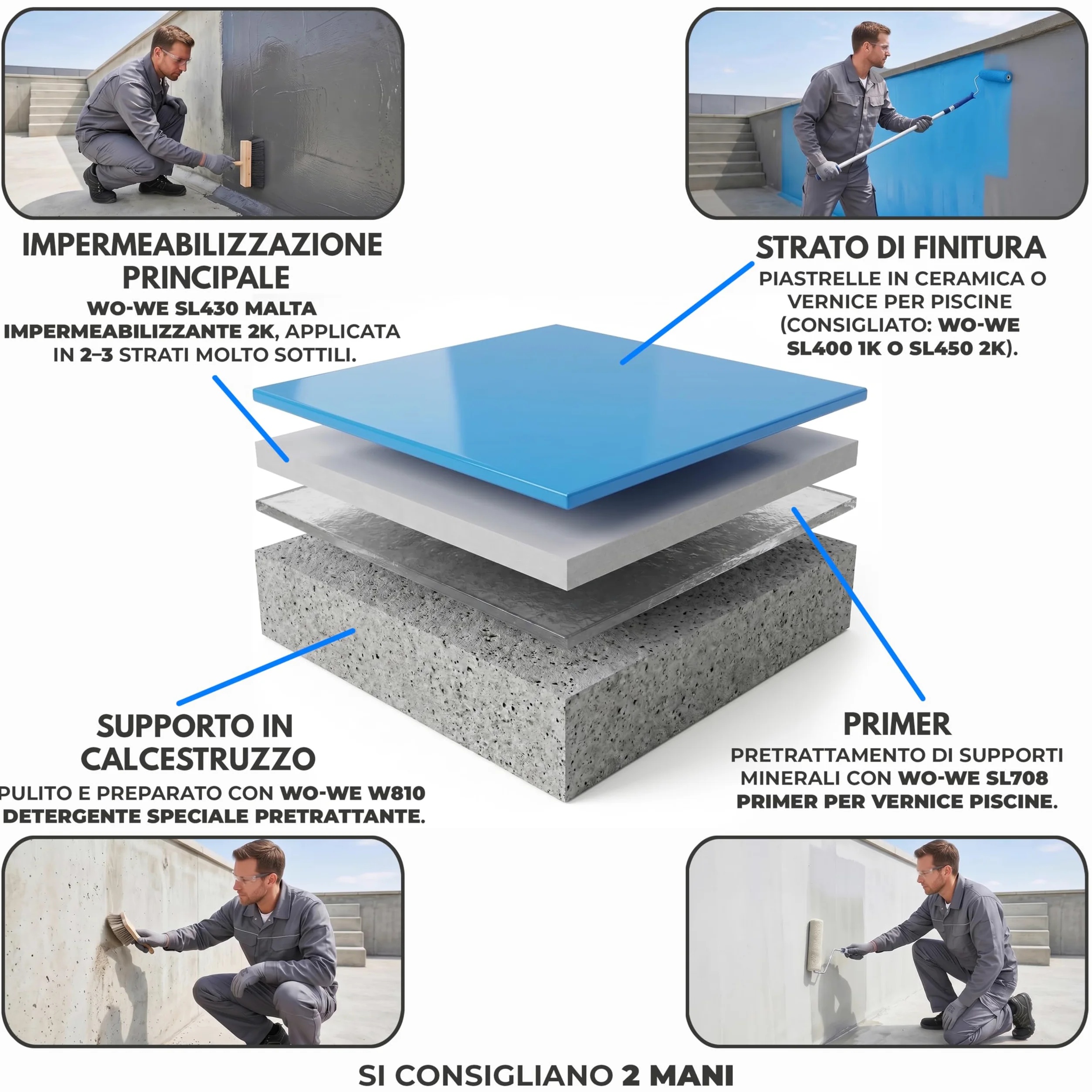 WO-WE Sigillante per piscine 2K Impermeabilizzante Bicomponente per cemento Grigio SL430-10kg