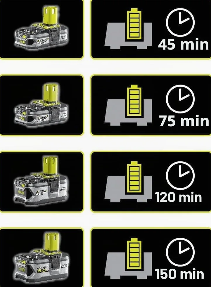 Ryobi RC18120-140XG, Kit Batteria al Litio 18V One+ 4.0Ah e Caricabatteria Rapido 2.0A, Batteria di Lunga Durata con 4 Indicatori dello Stato di Carica, Tecnologia IntelliCell, Fai da Te