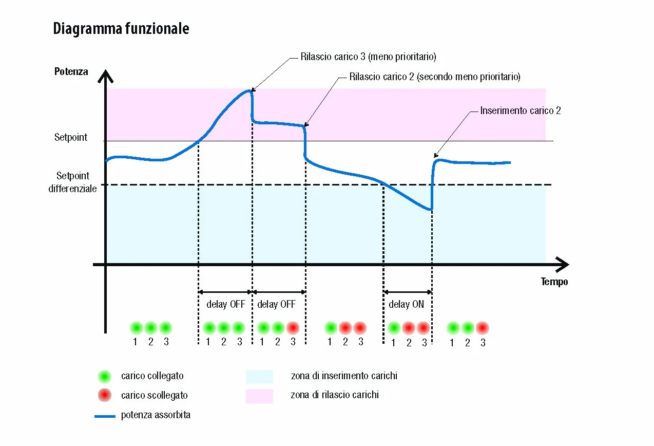 VEMER VE467700 PC3R - Centralina Controllo Carichi Prioritari per Impedire il Distacco dell'Interruttore Generale (Blackout), 3 Carichi Non Prioritari Controllabili, Bianco
